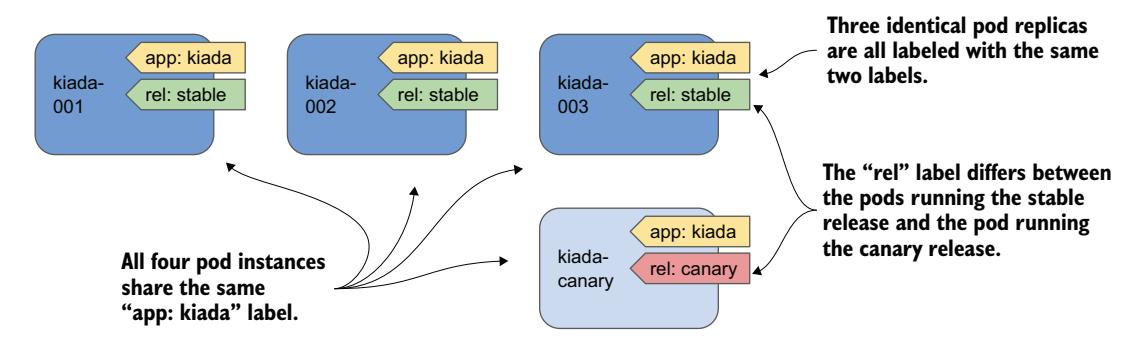 图 7.5 使用 app 和 rel 标签标记 Pod