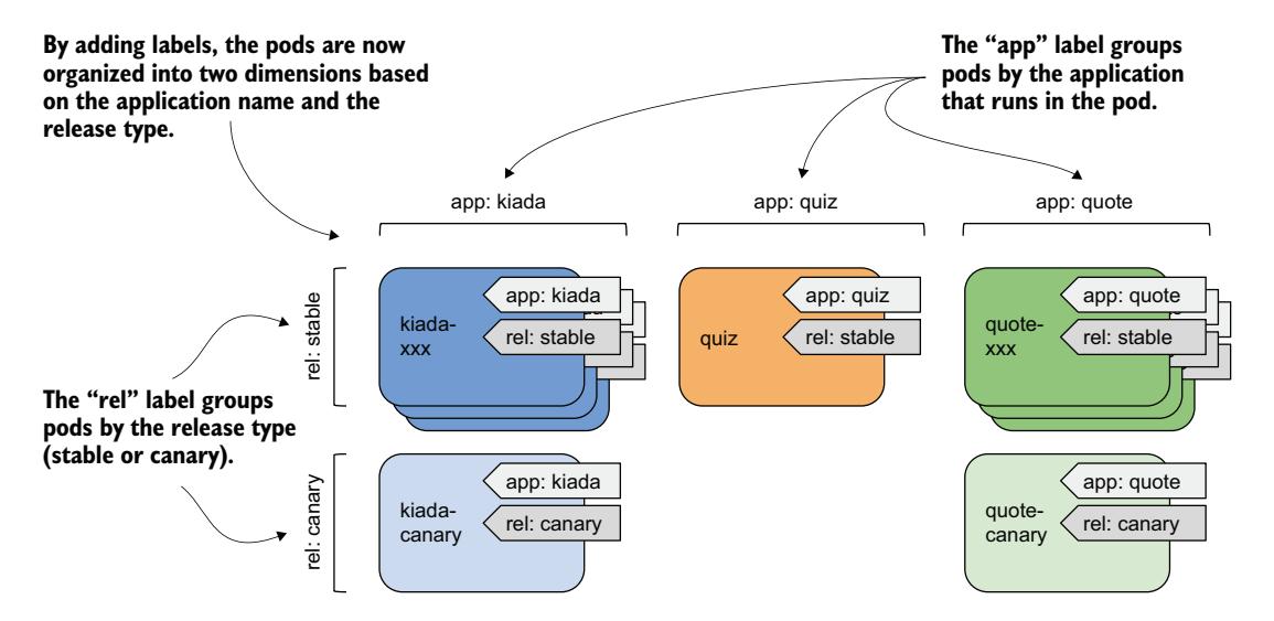 图 7.6 Kiada 套件的所有 Pod 按两个标准组织