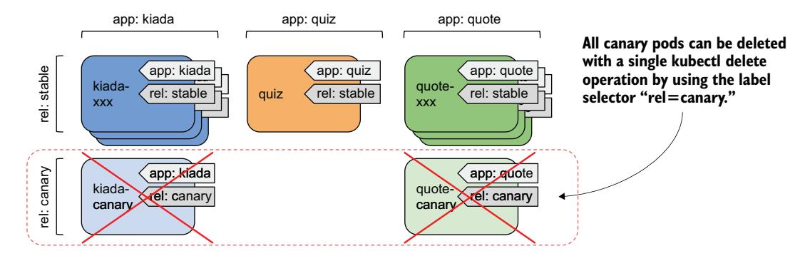 图 7.9 使用 rel=canary 标签选择器选择并删除所有金丝雀 Pod