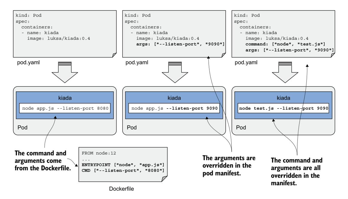 图 8.1 在 Pod 清单中覆盖命令和参数