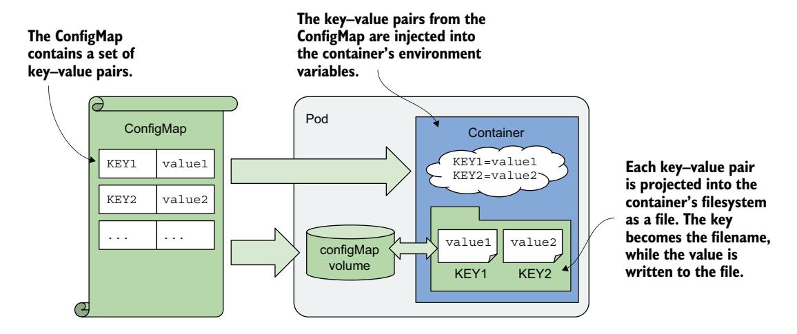 图 8.3 Pod 通过环境变量和 ConfigMap 卷使用 ConfigMap