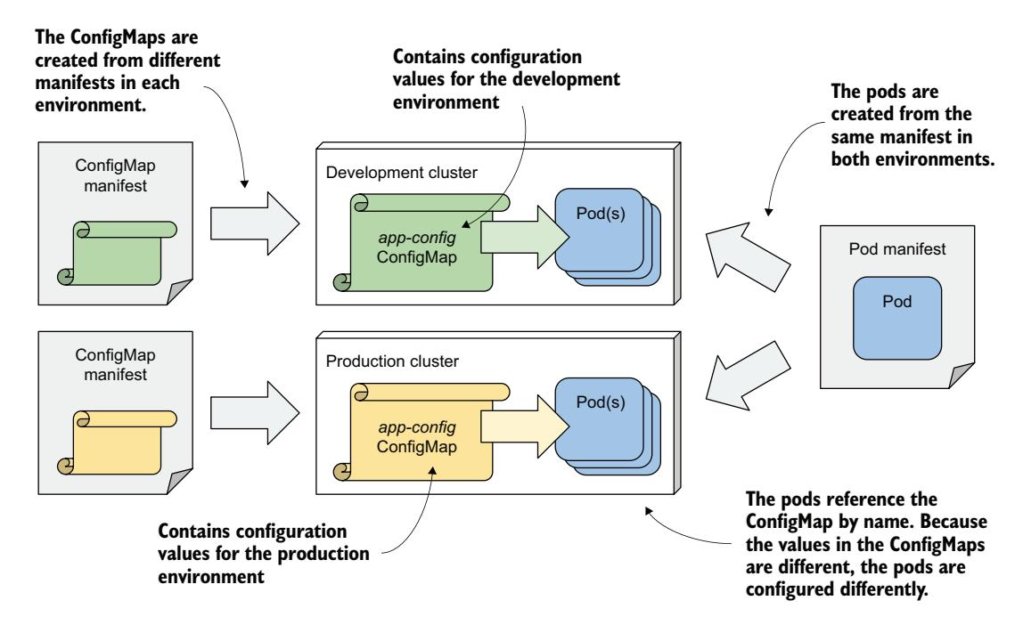 图 8.4 在不同环境中部署相同的 Pod 清单和不同的 ConfigMap 清单