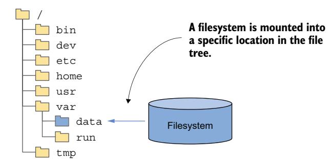 图 9.1 将文件系统挂载到文件树中
