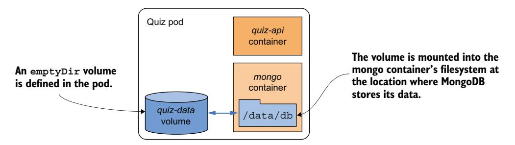 图 9.10 带有 emptyDir 卷的 quiz Pod，用于存储 MongoDB 数据文件