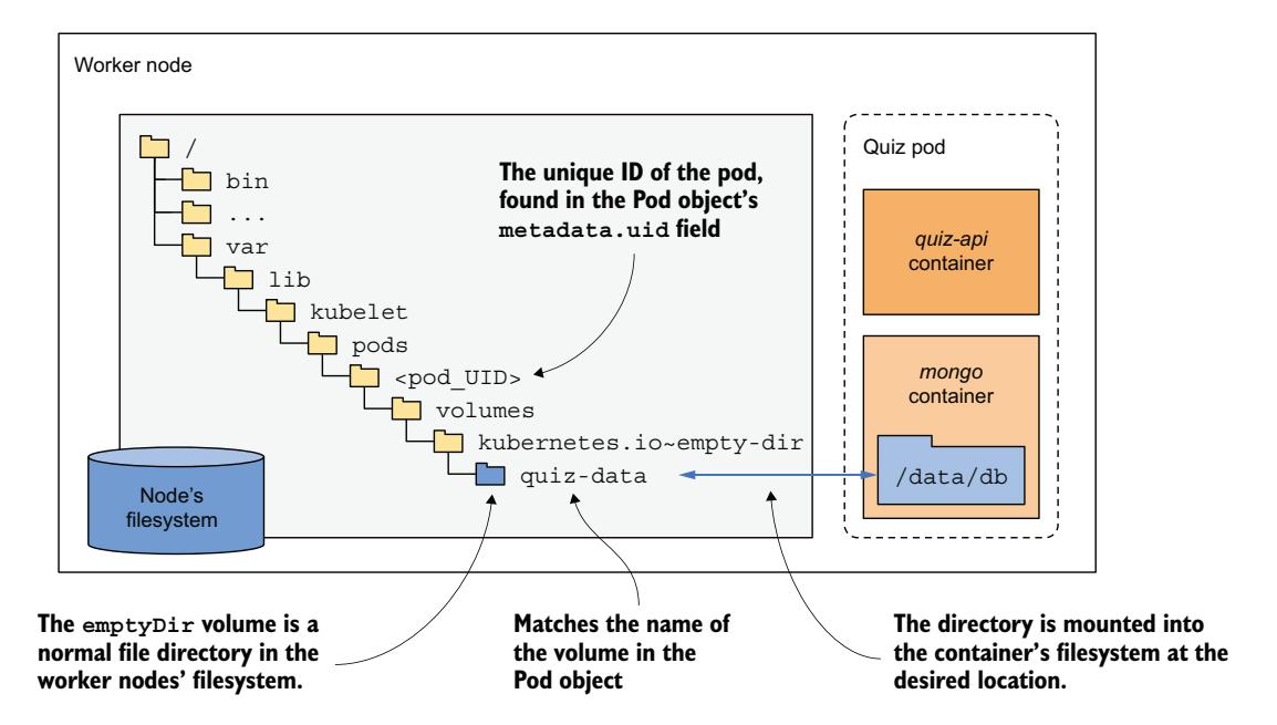 图 9.11 emptyDir 是节点文件系统中的普通文件目录，挂载到容器中