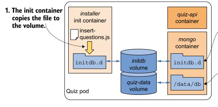 图 9.12 使用 初始化容器初始化 emptyDir 卷