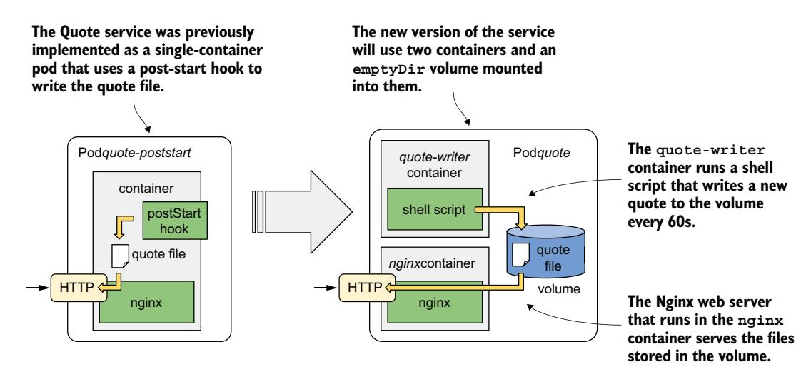 图 9.13 新版 Quote 服务使用两个容器和一个共享卷