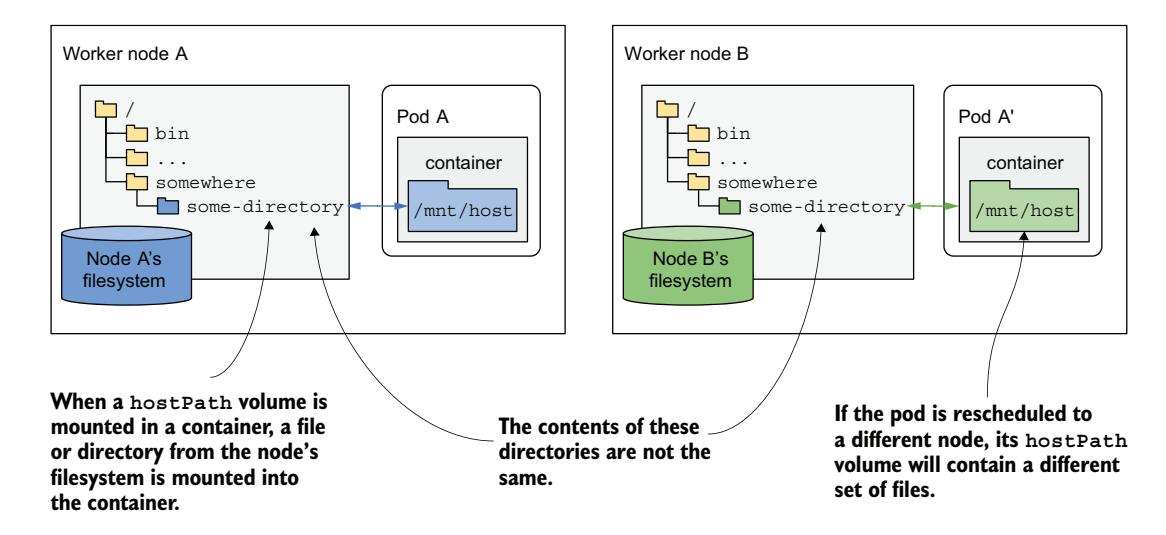图 9.14 hostPath 卷将工作节点文件系统中的文件或目录挂载到容器中
