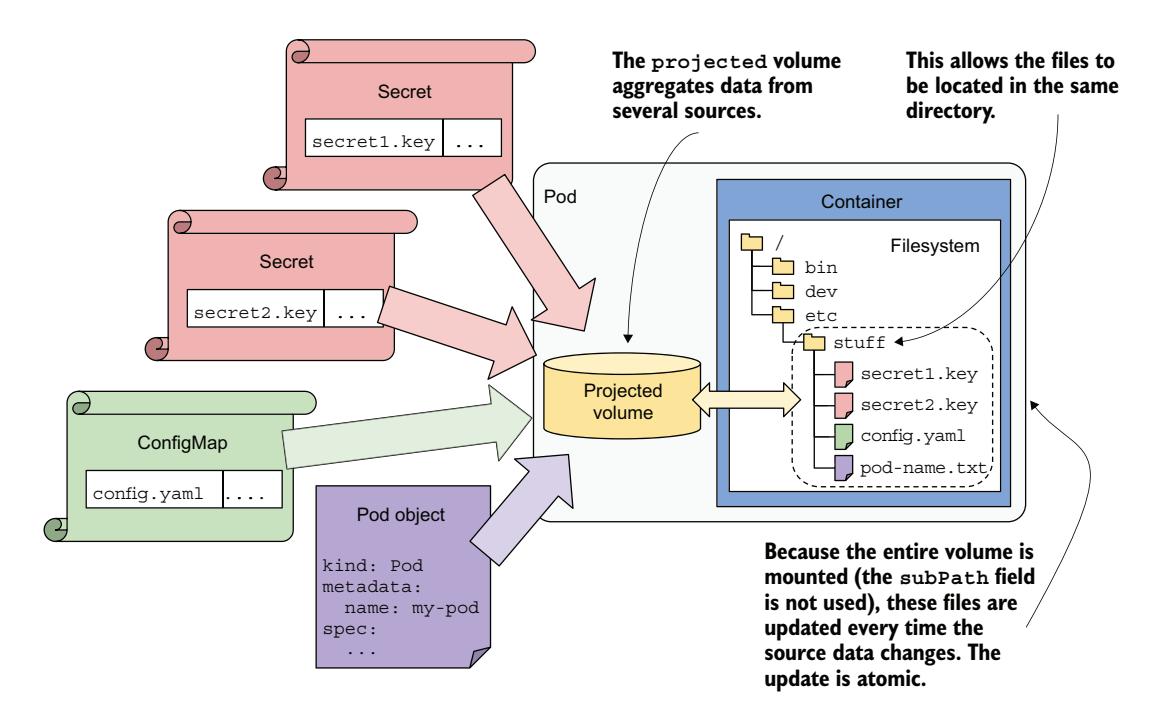 图 9.17 使用带有多个源的 projected 卷