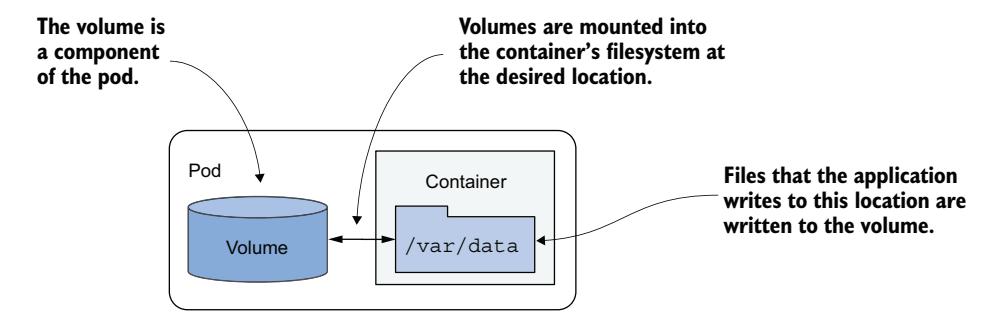 图 9.4 卷在 Pod 级别定义，并挂载到 Pod 的容器中