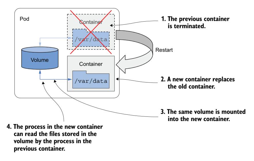 图 9.5 卷确保容器文件系统的一部分在重启后得以持久化