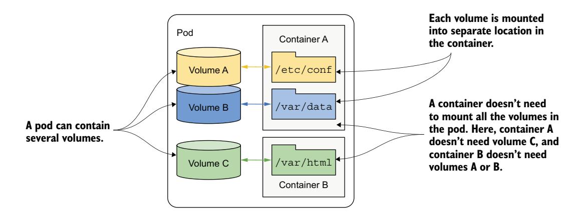 图 9.6 一个 Pod 可以包含多个卷，一个容器可以挂载多个卷