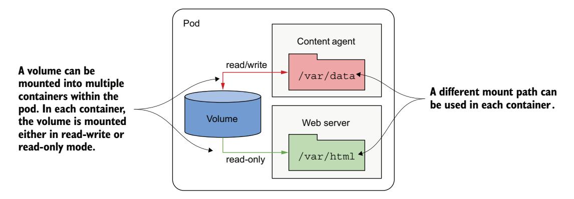 图 9.7 一个卷可以挂载到多个容器中