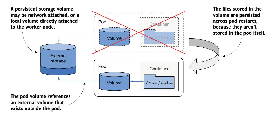 图 9.8 Pod 卷也可以映射到在 Pod 重启后依然存在的存储卷