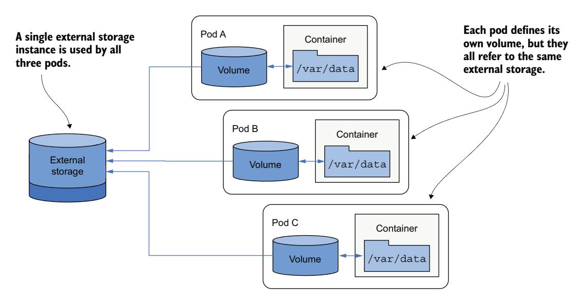 图 9.9 使用卷在 Pod 之间共享数据