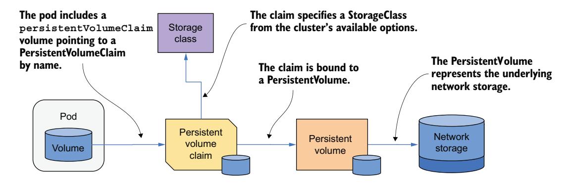 图 10.1 使用 PersistentVolume 和 PersistentVolumeClaim 将网络存储挂载到 Pod