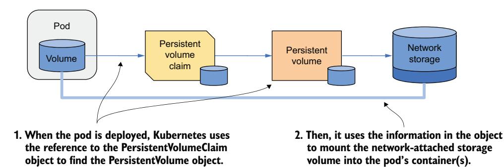 图 10.2 将 PersistentVolume 挂载到 Pod 的容器中