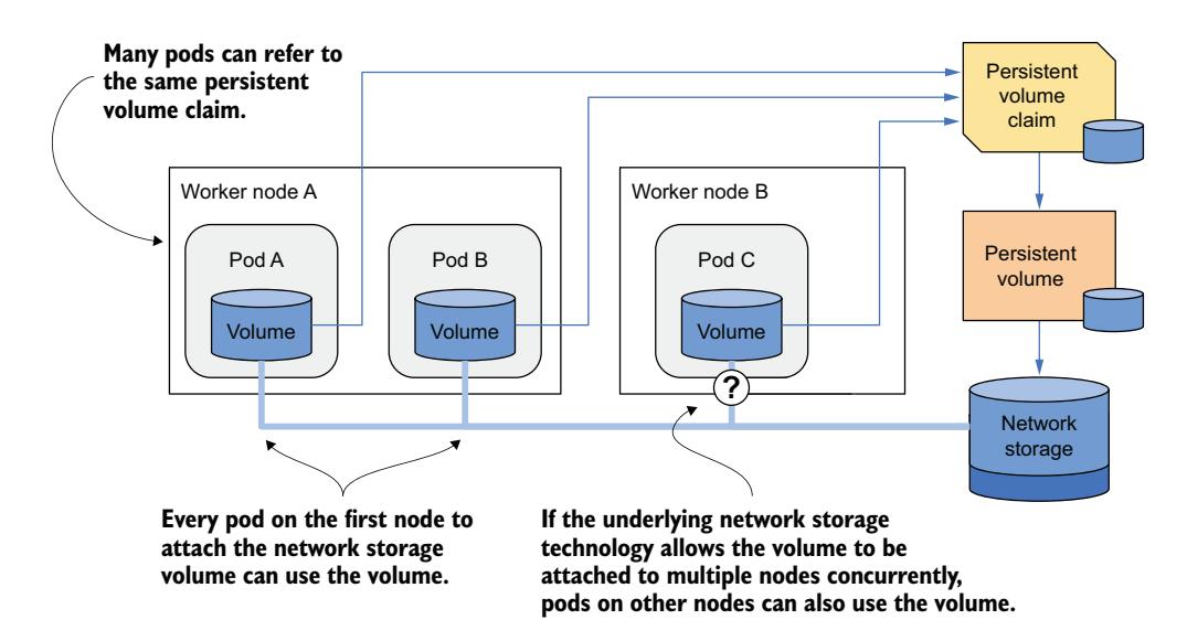 图 10.3 在多个 Pod 中使用相同的 PersistentVolumeClaim
