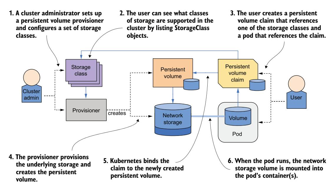 图 10.4 PersistentVolume 的动态供应