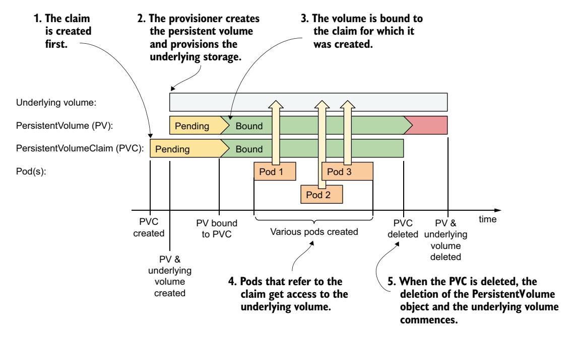 图 10.5 动态供应的 PersistentVolume、声明以及使用它们的 Pod 的生命周期