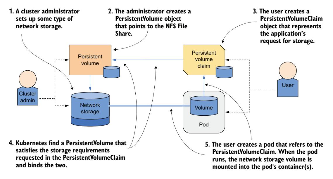 图 10.6 PersistentVolume 的静态供应