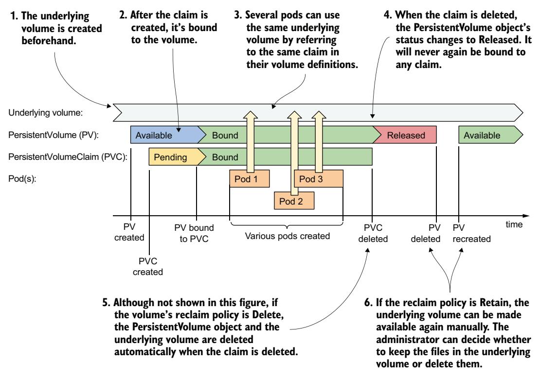 图 10.7 静态供应的 PersistentVolume、声明以及使用它们的 Pod 的生命周期