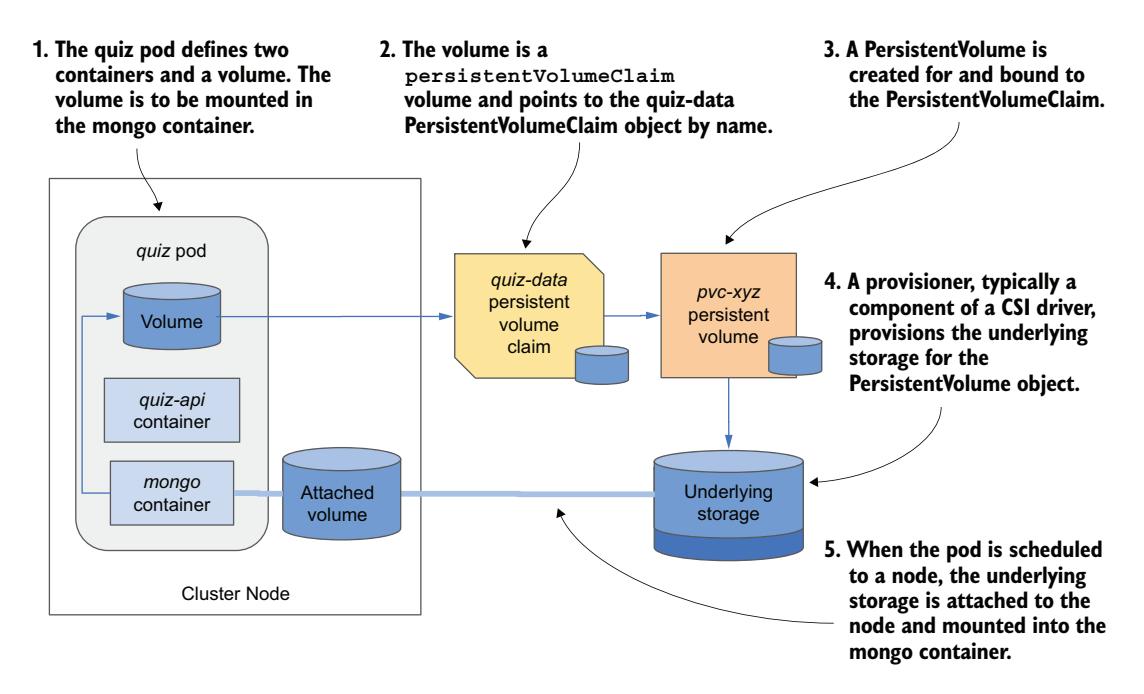 图 10.8 quiz Pod 及其 PersistentVolume