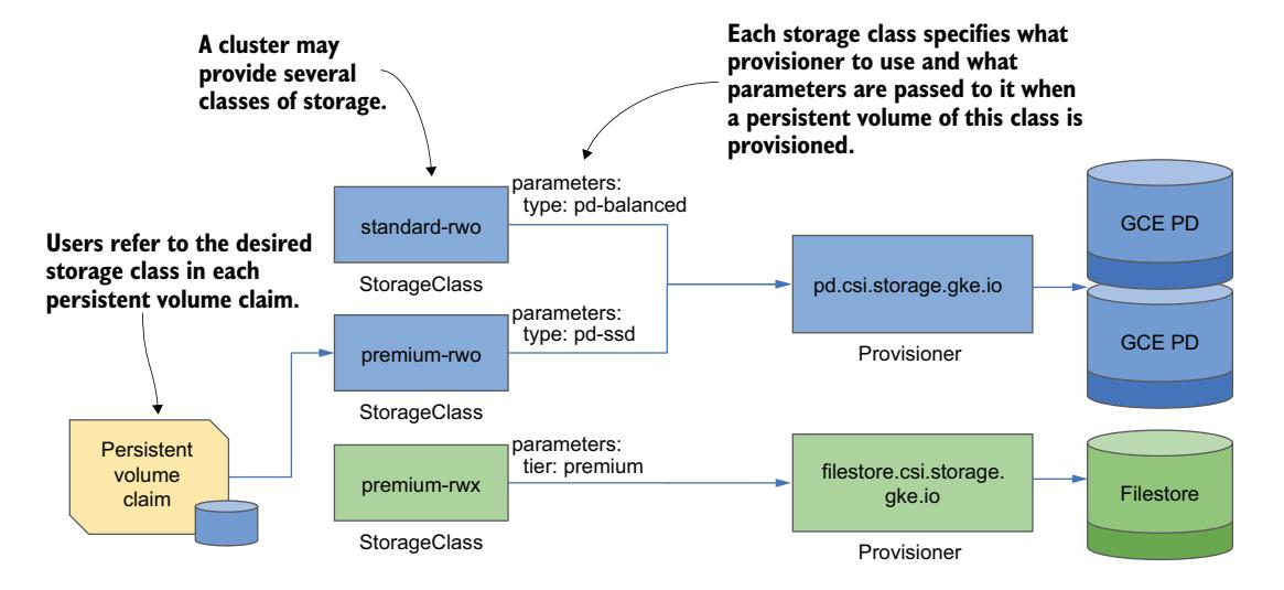 图 10.9 StorageClass、PersistentVolumeClaim 和卷供应器之间的关系