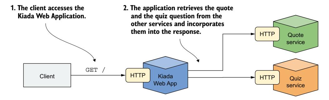 图 11.1 Kiada 套件的架构和运行方式