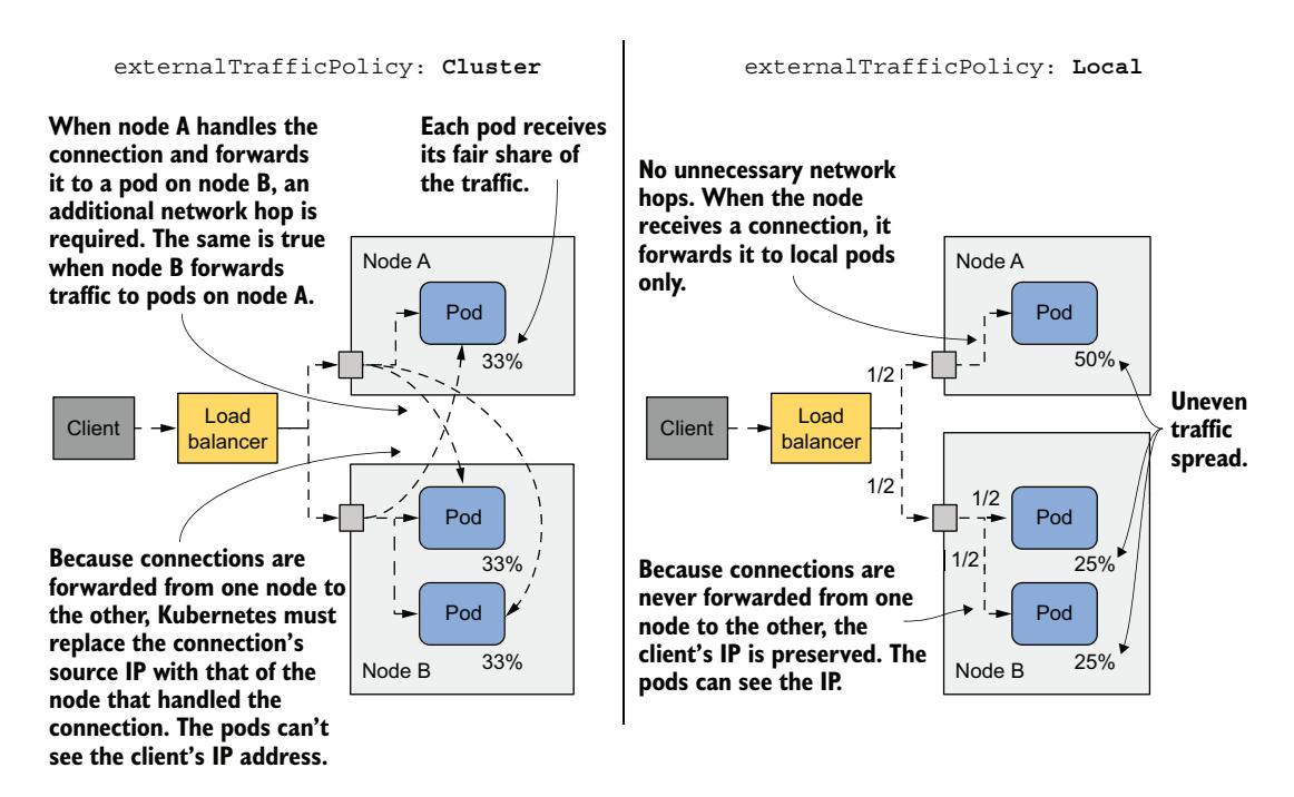 图 11.10 NodePort/LoadBalancer 的两种外部流量策略