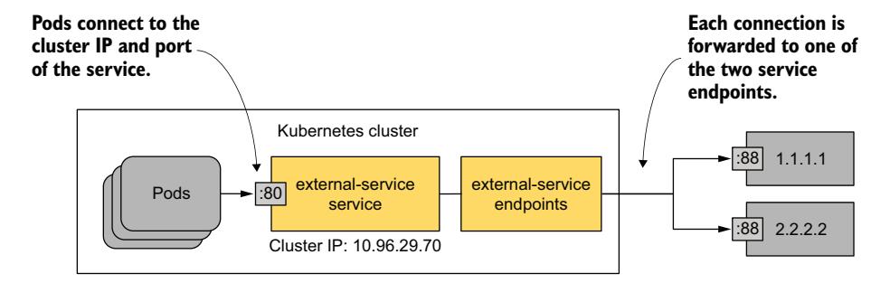 图 11.11 Pod 消费具有两个外部端点的服务