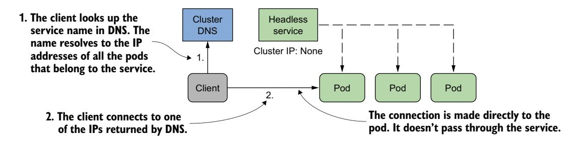 图 11.12 无头服务下客户端直接连接到 Pod