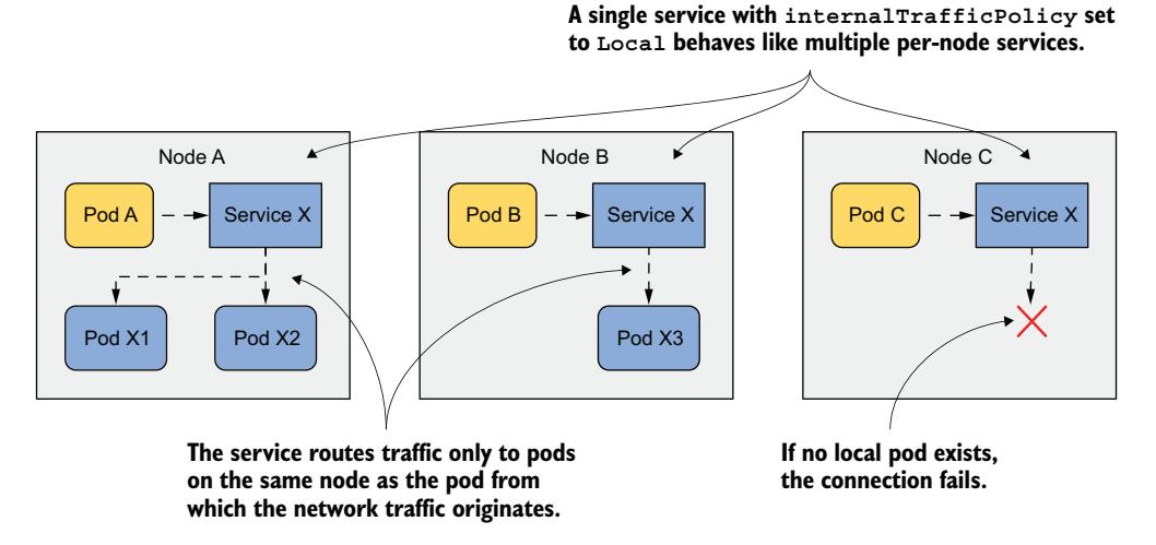 图 11.13 internalTrafficPolicy=Local 时的行为