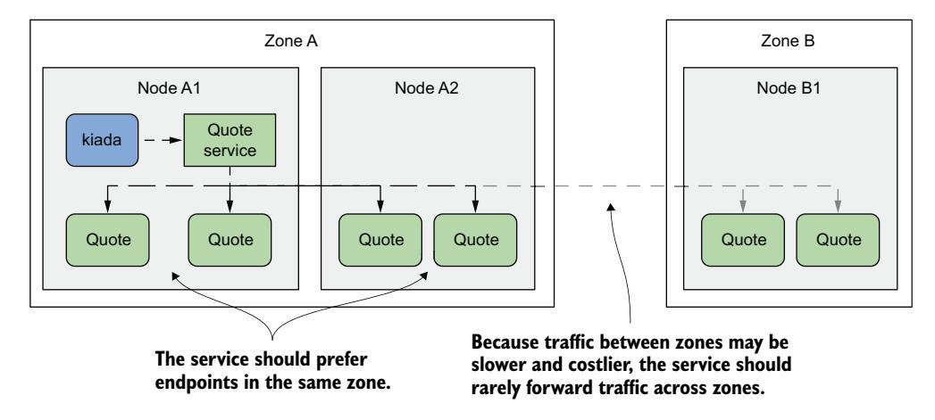 图 11.14 跨可用区路由服务流量