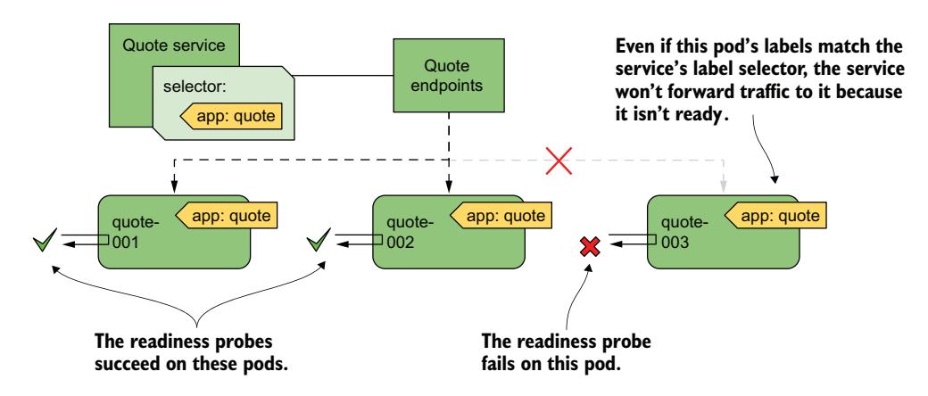 图 11.15 未通过就绪探针的 Pod 从服务中移除