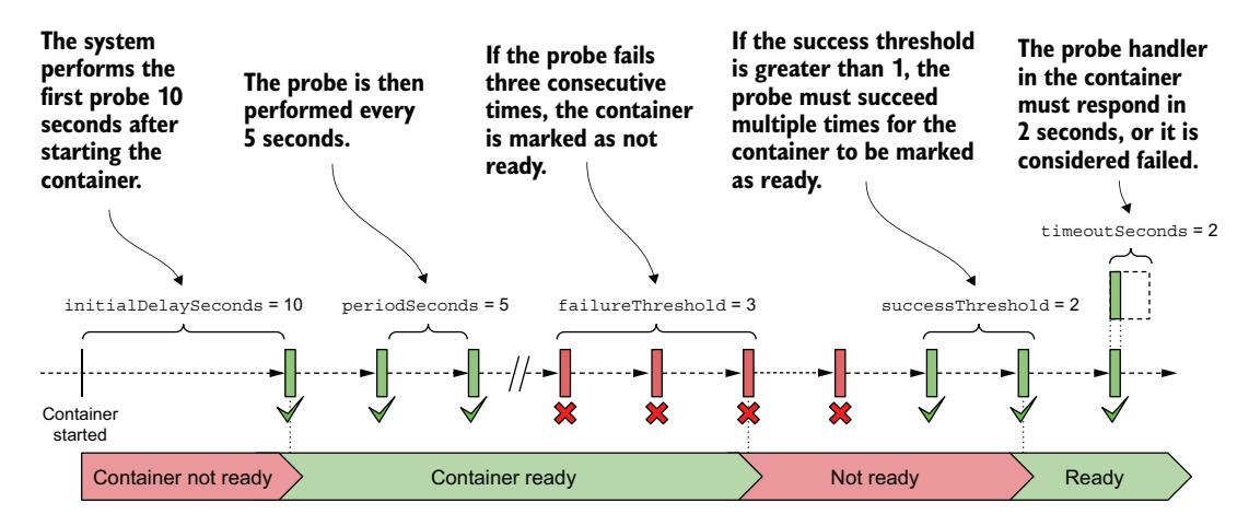 图 11.16 就绪探针的执行过程及容器的就绪状态