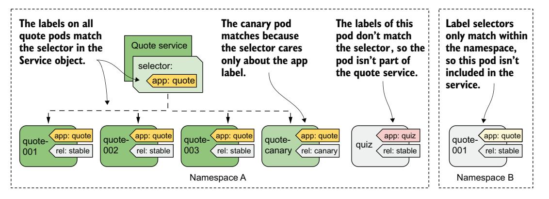 图 11.3 标签选择器决定哪些 Pod 属于该服务