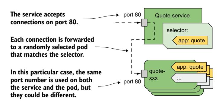 图 11.4 quote 服务及其转发流量的 Pod