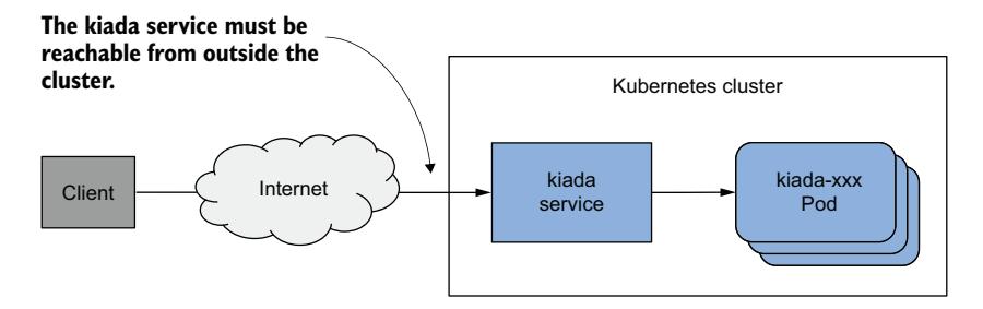 图 11.6 对外暴露服务