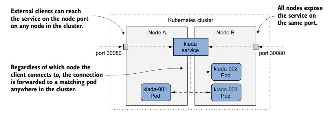 图 11.7 通过 NodePort 服务暴露 Pod