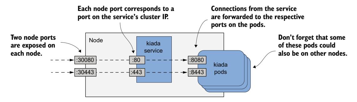 图 11.8 通过 NodePort 服务暴露多个端口