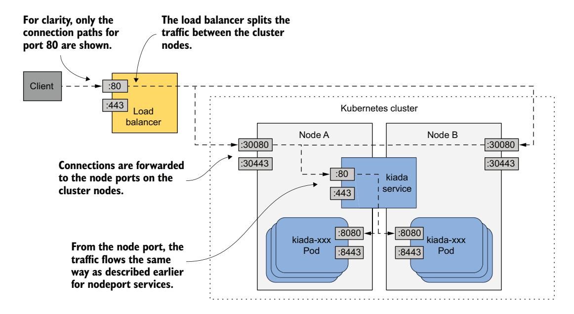 图 11.9 暴露 LoadBalancer 服务