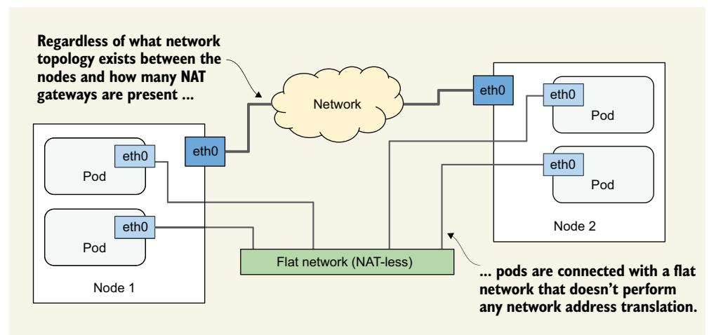 Pod 通过自己的计算机网络进行通信