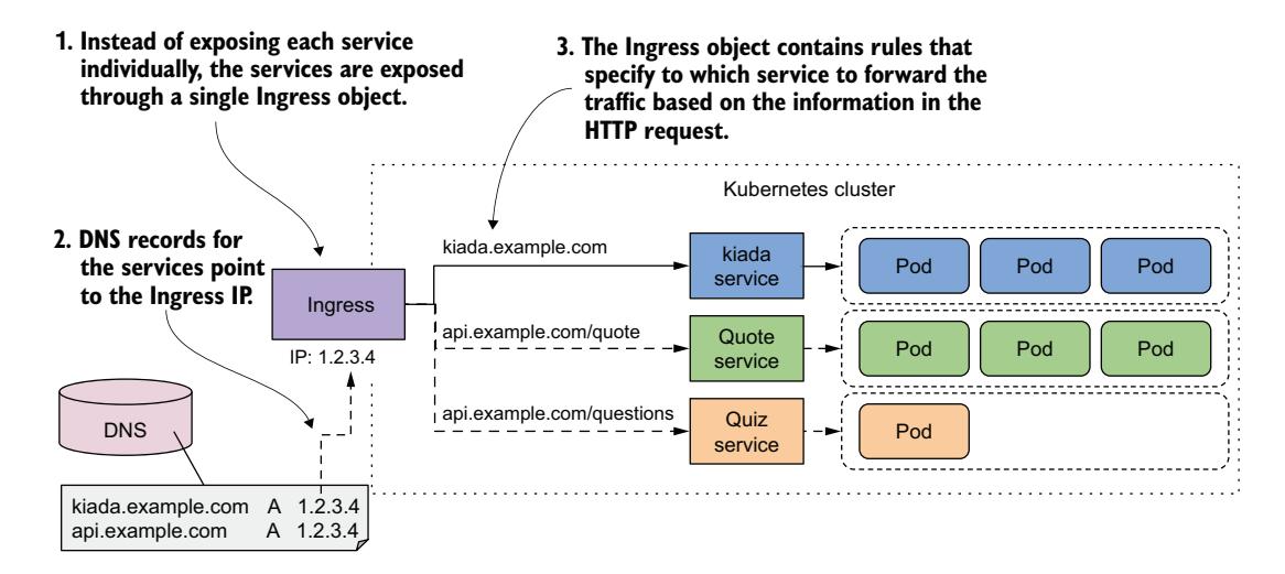 图 12.1 Ingress 将外部流量转发到多个服务