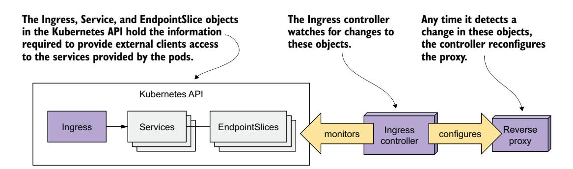 图 12.2 Ingress 控制器的角色