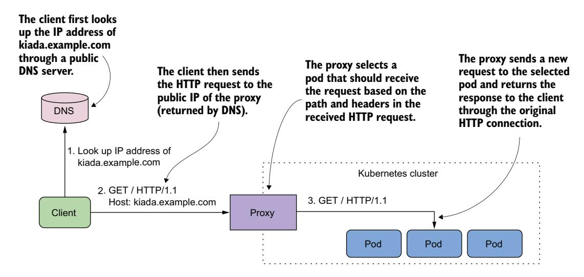 图 12.3 通过 Ingress 访问 Pod