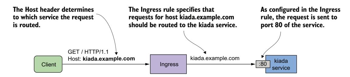 图 12.4 kiada-example-com Ingress 对象如何配置外部流量路由
