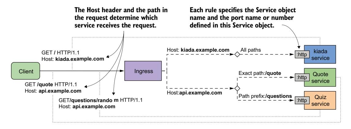 图 12.6 涵盖 Kiada 套件所有服务的 Ingress 对象