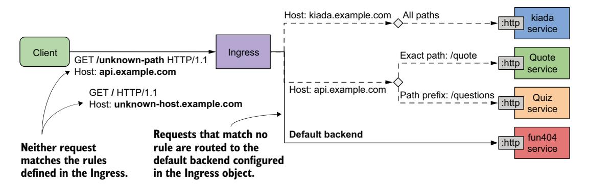 图 12.7 默认后端处理不匹配任何 Ingress 规则的请求