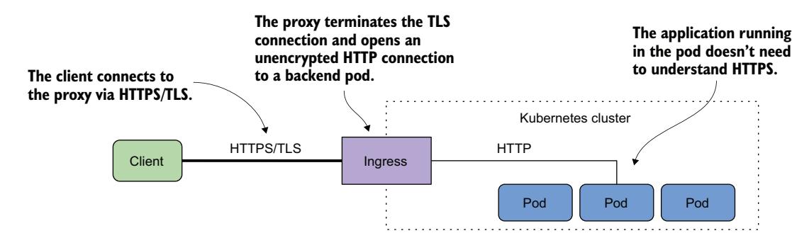 图 12.8 使用 TLS 保护通往 Ingress 的连接